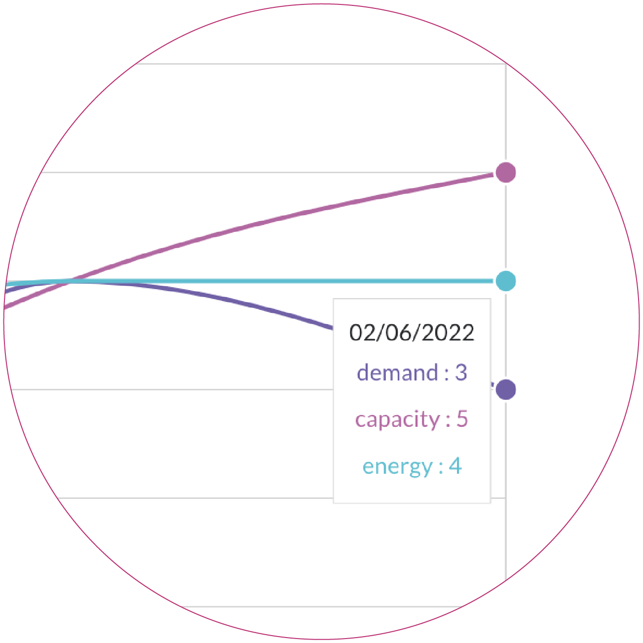 Close up snapshot of resilience tracker graph dated the 22nd of June 2022. It shows the participants demand score is 3, capacity score is 5, and energy score is 4. 