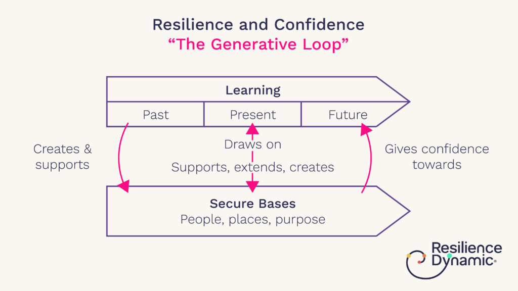 Secure Bases for Resilience